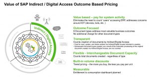 Digital access based on output