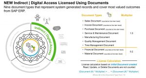 Digital access based on documents